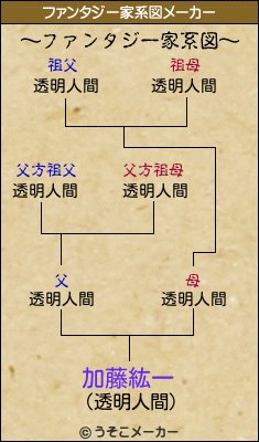 加藤紘一のファンタジー家系図メーカー結果