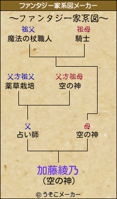 加藤綾乃のファンタジー家系図メーカー結果