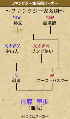 加藤 里歩のファンタジー家系図メーカー結果