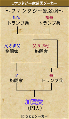 加賀愛のファンタジー家系図メーカー結果