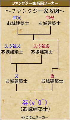 劵(v^0^)のファンタジー家系図メーカー結果