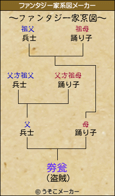 劵瓮のファンタジー家系図メーカー結果