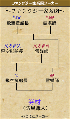 劵紂のファンタジー家系図メーカー結果