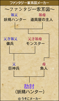 劼討のファンタジー家系図メーカー結果