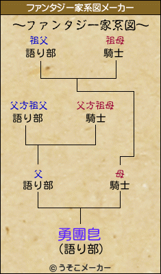 勇團皀のファンタジー家系図メーカー結果