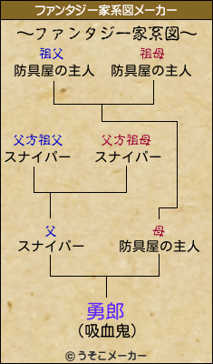 勇郎のファンタジー家系図メーカー結果