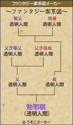 勉邪眠のファンタジー家系図メーカー結果