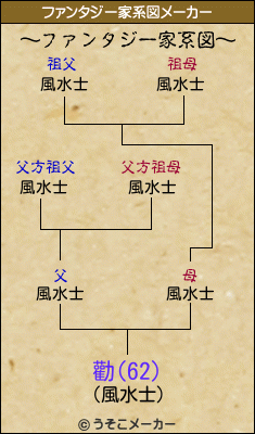 勸(62)のファンタジー家系図メーカー結果