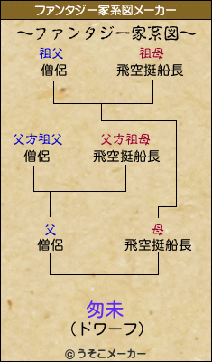 匆未のファンタジー家系図メーカー結果