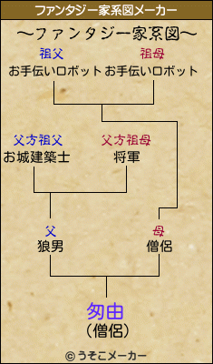 匆由のファンタジー家系図メーカー結果