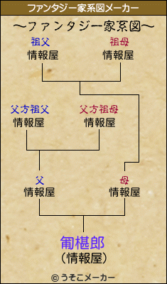 匍椹郎のファンタジー家系図メーカー結果