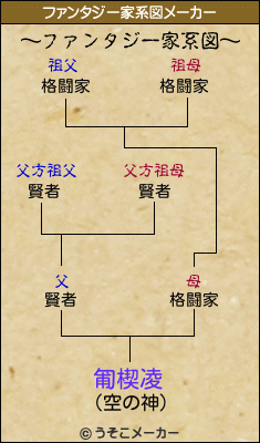 匍楔凌のファンタジー家系図メーカー結果