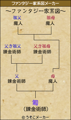 匍のファンタジー家系図メーカー結果