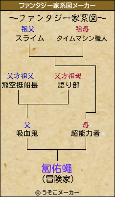 匐佑蠅のファンタジー家系図メーカー結果