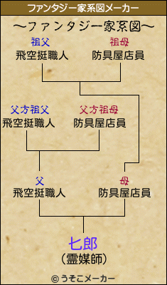 匕郎のファンタジー家系図メーカー結果