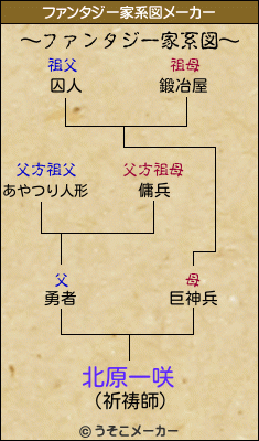 北原一咲のファンタジー家系図メーカー結果