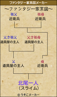 北尾一人のファンタジー家系図メーカー結果