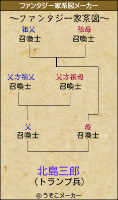北島三郎のファンタジー家系図メーカー結果