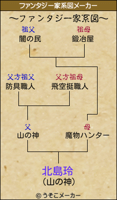 北島玲のファンタジー家系図メーカー結果