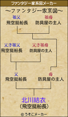 北川結衣のファンタジー家系図メーカー結果