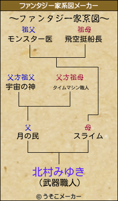 北村みゆきのファンタジー家系図メーカー結果