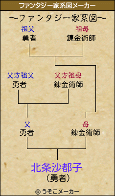 北条沙都子のファンタジー家系図