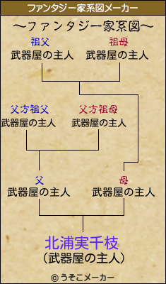 北浦実千枝のファンタジー家系図メーカー結果