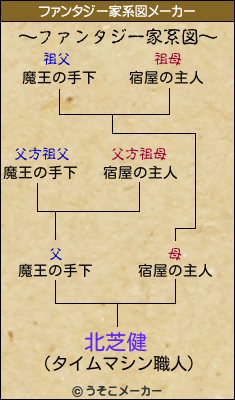 北芝健のファンタジー家系図メーカー結果