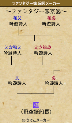 匯のファンタジー家系図メーカー結果