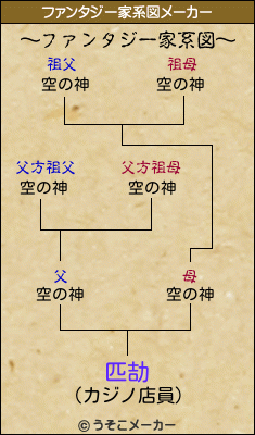 匹劼のファンタジー家系図メーカー結果