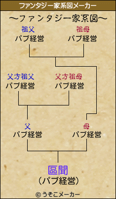 區聞のファンタジー家系図メーカー結果