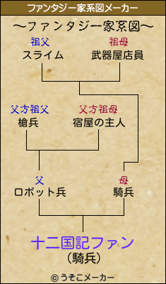 十二国記ファンのファンタジー家系図メーカー結果