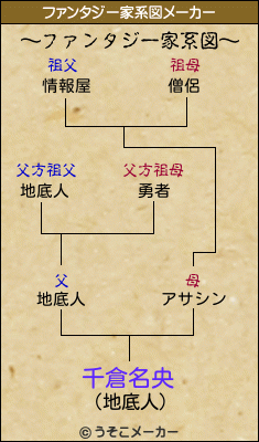 千倉名央のファンタジー家系図メーカー結果