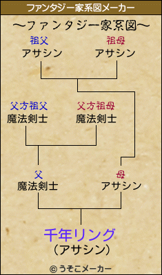 千年リングのファンタジー家系図メーカー結果