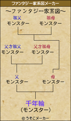 千年輪のファンタジー家系図メーカー結果