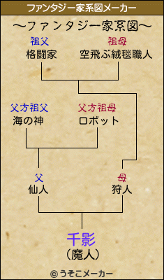 千影のファンタジー家系図メーカー結果