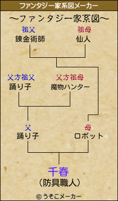 千春のファンタジー家系図メーカー結果