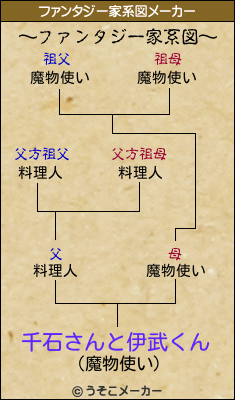 千石さんと伊武くんのファンタジー家系図メーカー結果