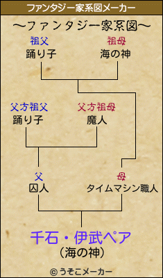 千石・伊武ペアのファンタジー家系図メーカー結果