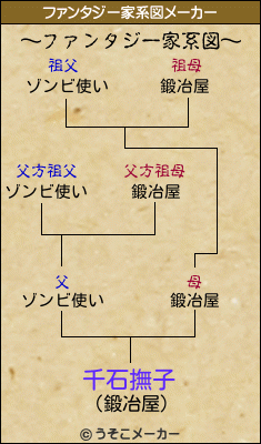 千石撫子のファンタジー家系図メーカー結果