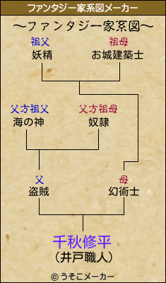 千秋修平のファンタジー家系図メーカー結果