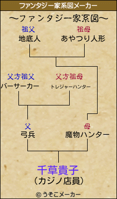 千草貴子のファンタジー家系図メーカー結果