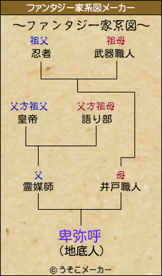 卑弥呼のファンタジー家系図メーカー結果