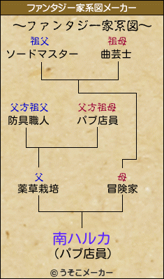 南ハルカのファンタジー家系図メーカー結果