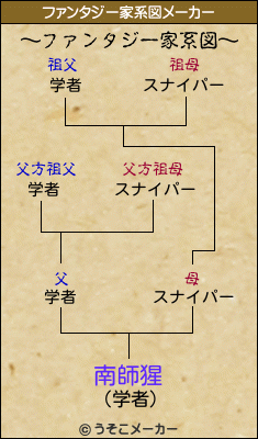 南師猩のファンタジー家系図メーカー結果