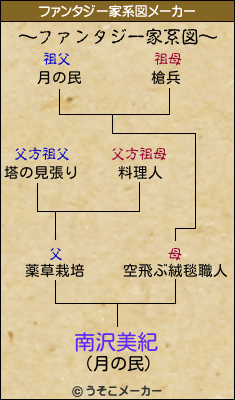 南沢美紀のファンタジー家系図メーカー結果