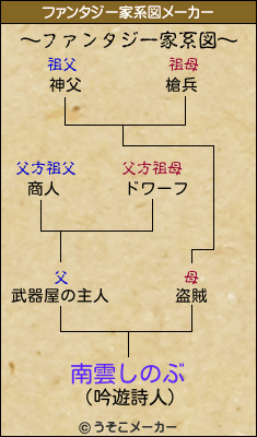 南雲しのぶのファンタジー家系図メーカー結果