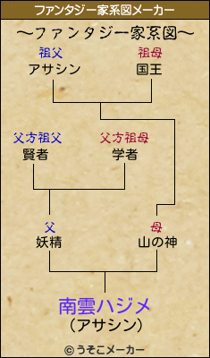 南雲ハジメのファンタジー家系図メーカー結果