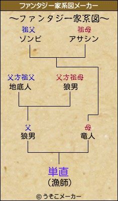 単直のファンタジー家系図メーカー結果