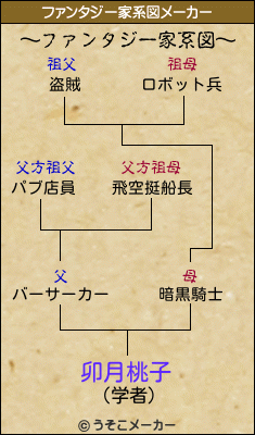 卯月桃子のファンタジー家系図メーカー結果